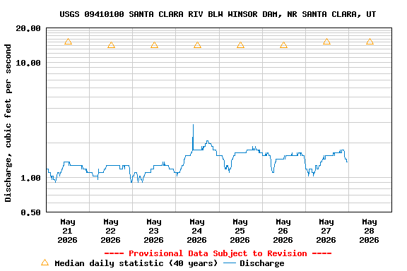 Graph of  Discharge, cubic feet per second