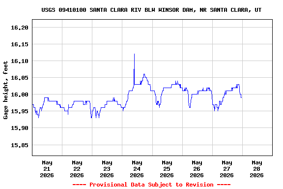 Graph of  Gage height, feet
