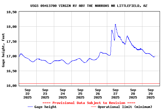 Graph of  Gage height, feet
