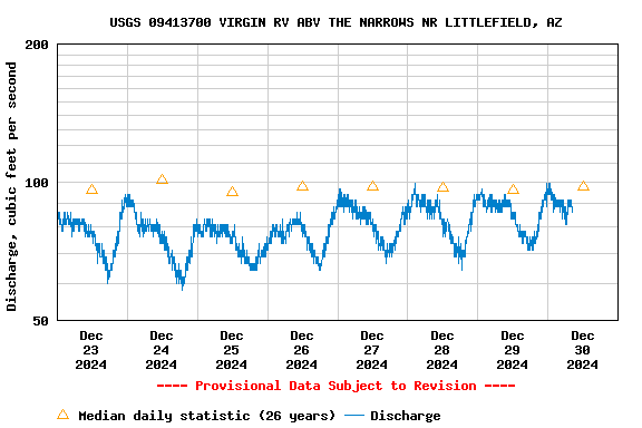 Graph of  Discharge, cubic feet per second