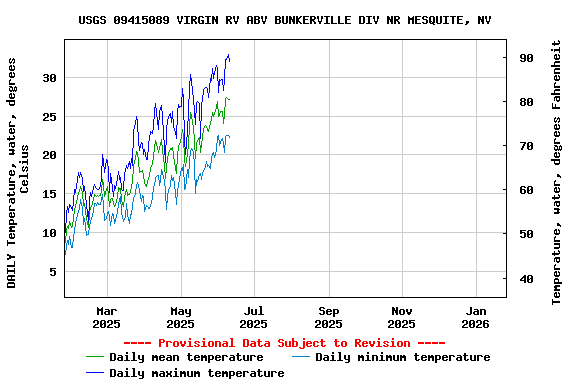 Graph of DAILY Temperature, water, degrees Celsius