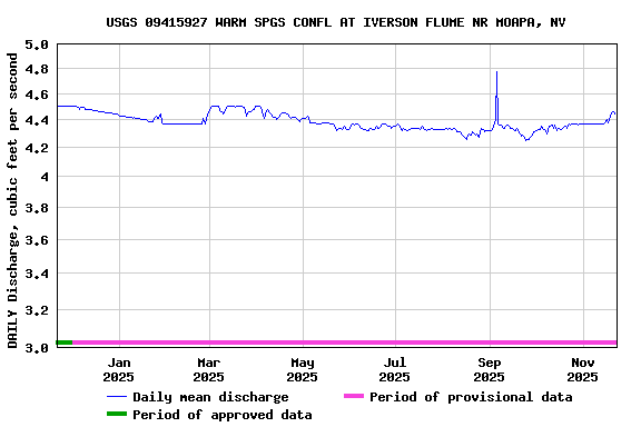 Graph of DAILY Discharge, cubic feet per second