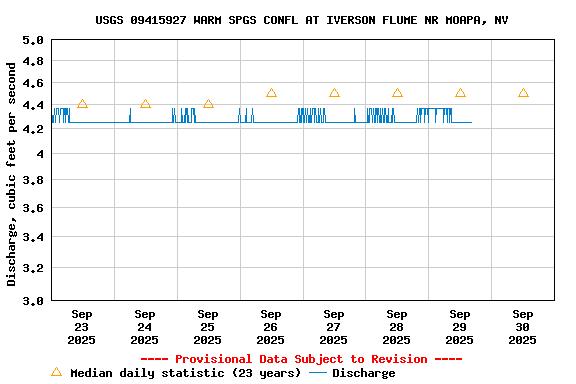 Graph of  Discharge, cubic feet per second