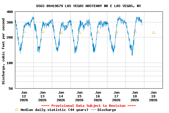 Graph of  Discharge, cubic feet per second