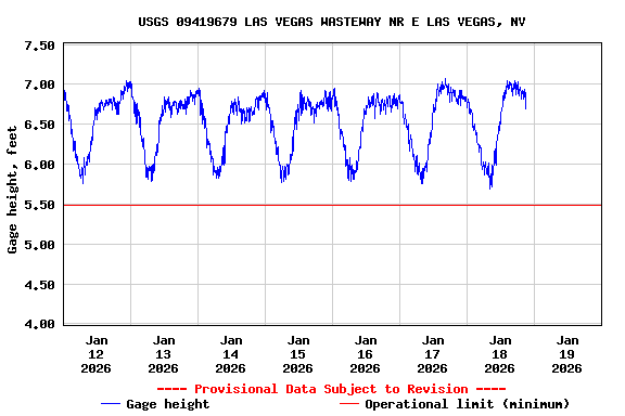 Graph of  Gage height, feet