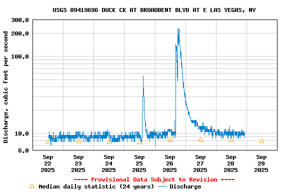 Graph of  Discharge, cubic feet per second