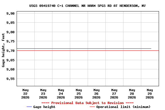 Graph of  Gage height, feet