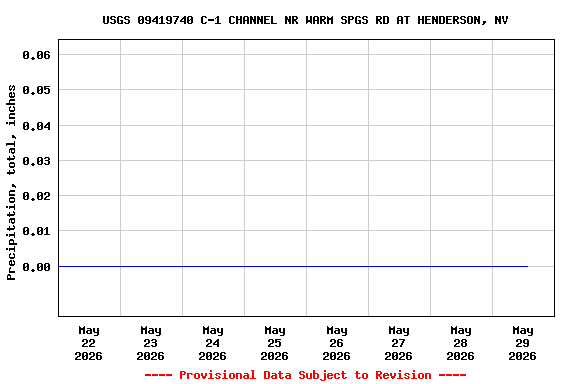 Graph of  Precipitation, total, inches