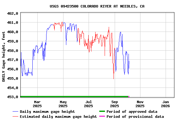 Graph of DAILY Gage height, feet