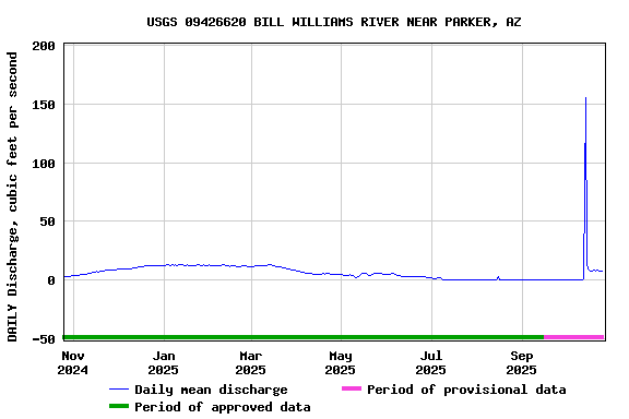 Graph of DAILY Discharge, cubic feet per second