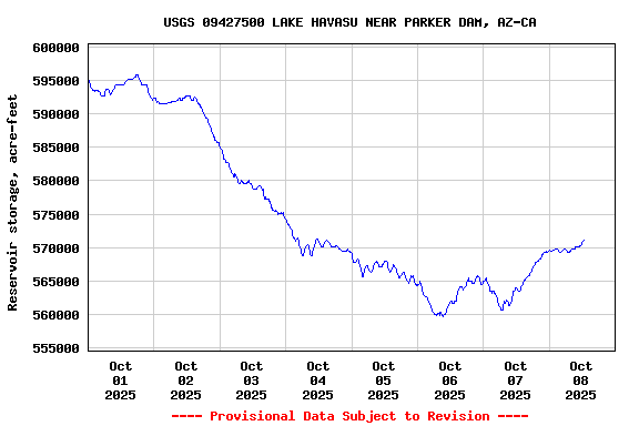 Graph of  Reservoir storage, acre-feet