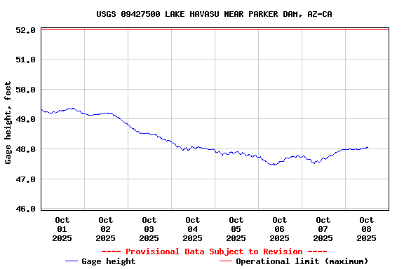 Graph of  Gage height, feet