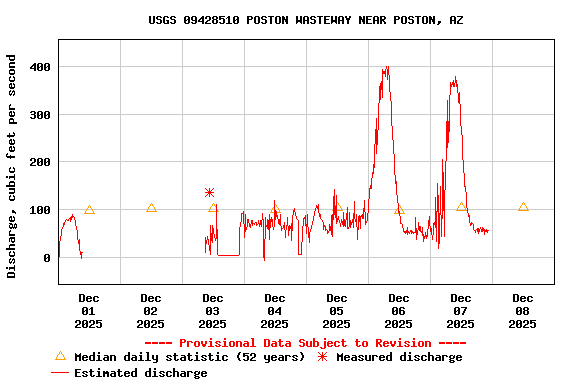 Graph of  Discharge, cubic feet per second