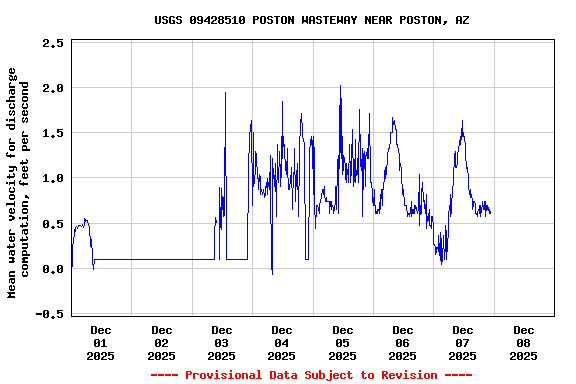 Graph of  Mean water velocity for discharge computation, feet per second