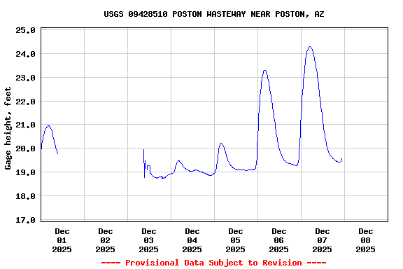 Graph of  Gage height, feet