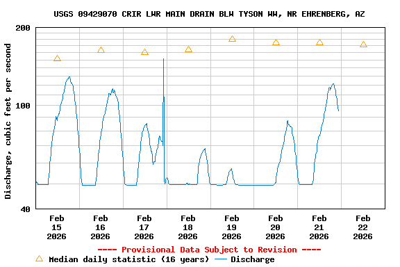 Graph of  Discharge, cubic feet per second