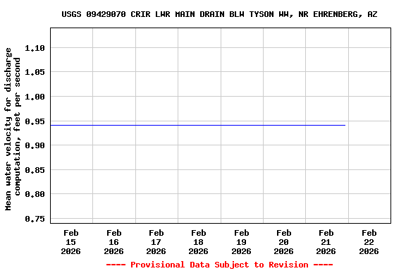 Graph of  Mean water velocity for discharge computation, feet per second