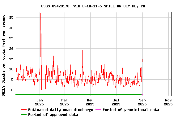 Graph of DAILY Discharge, cubic feet per second