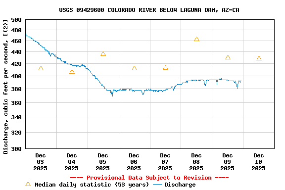 Graph of  Discharge, cubic feet per second, [(2)]