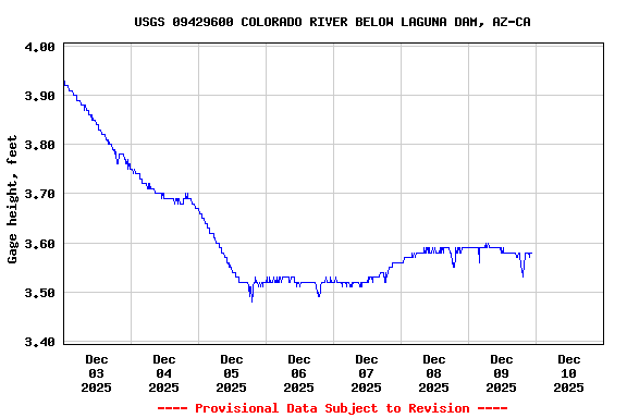 Graph of  Gage height, feet