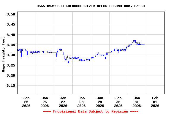 Graph of  Gage height, feet