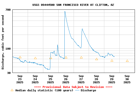 Graph of  Discharge, cubic feet per second