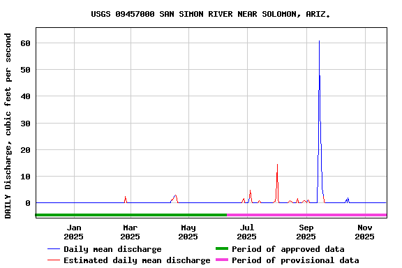 Graph of DAILY Discharge, cubic feet per second