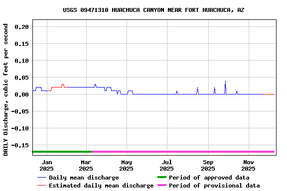 Graph of DAILY Discharge, cubic feet per second