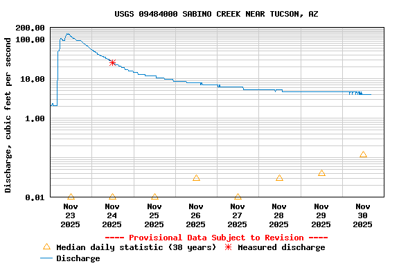Graph of  Discharge, cubic feet per second