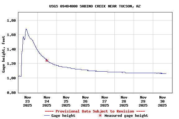 Graph of  Gage height, feet