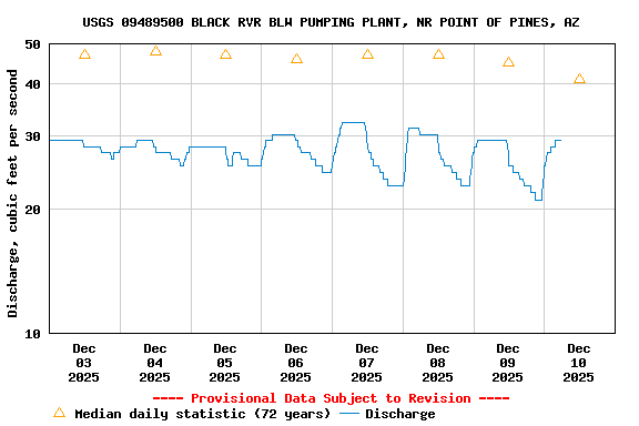 Graph of  Discharge, cubic feet per second