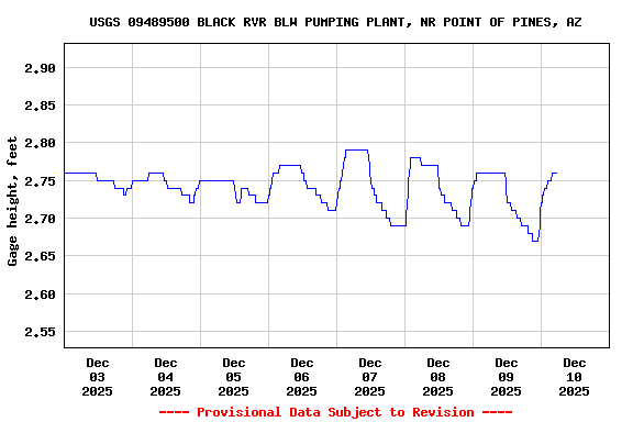 Graph of  Gage height, feet