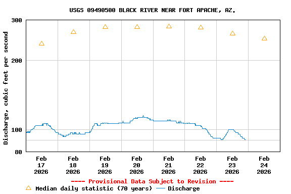 Graph of  Discharge, cubic feet per second