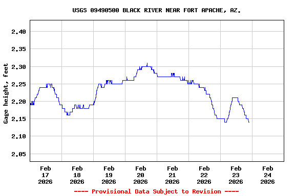 Graph of  Gage height, feet