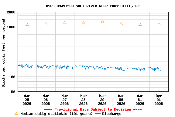 Graph of  Discharge, cubic feet per second