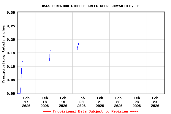 Graph of  Precipitation, total, inches