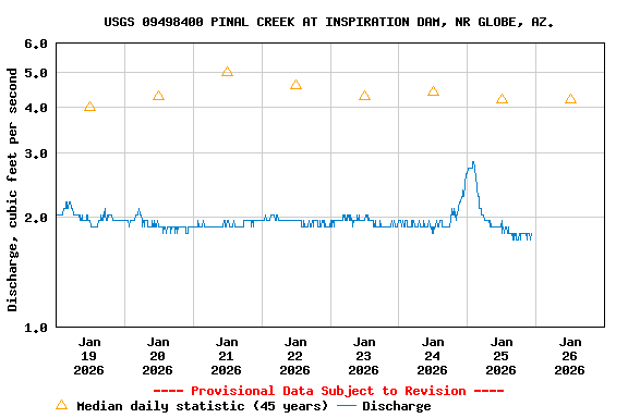Graph of  Discharge, cubic feet per second