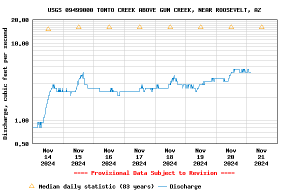 Graph of  Discharge, cubic feet per second