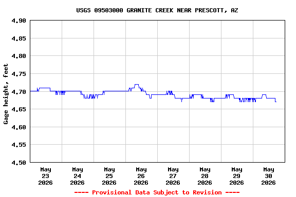 Graph of  Gage height, feet