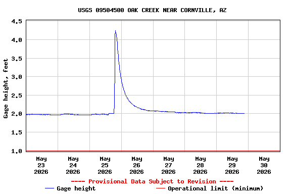 Graph of  Gage height, feet