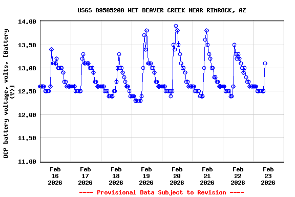 Graph of  DCP battery voltage, volts, [Battery (V)]