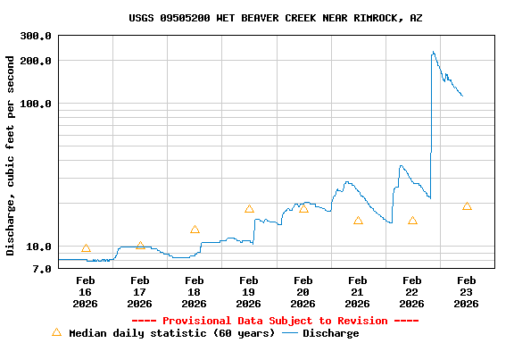 Graph of  Discharge, cubic feet per second