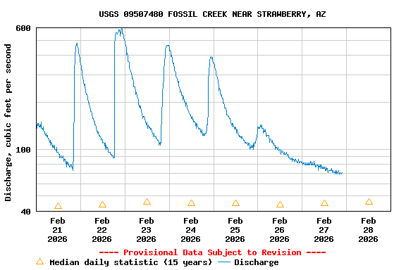 Graph of  Discharge, cubic feet per second