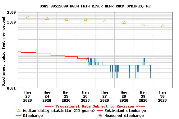 Graph of  Discharge, cubic feet per second