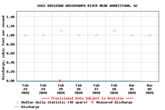 Graph of  Discharge, cubic feet per second