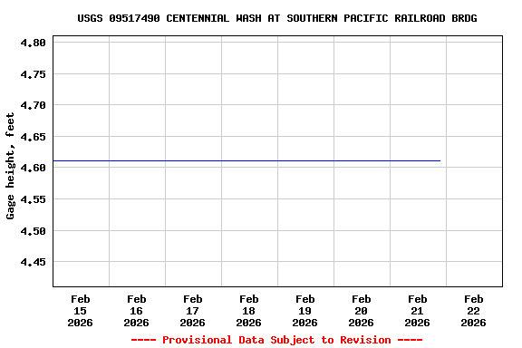 Graph of  Gage height, feet