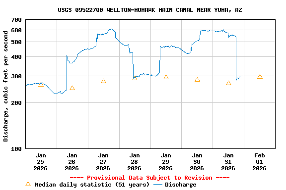 Graph of  Discharge, cubic feet per second