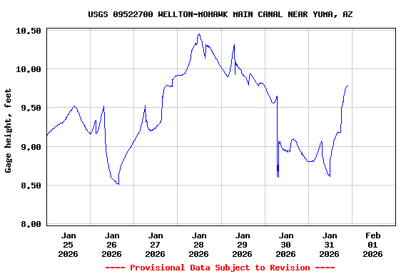 Graph of  Gage height, feet