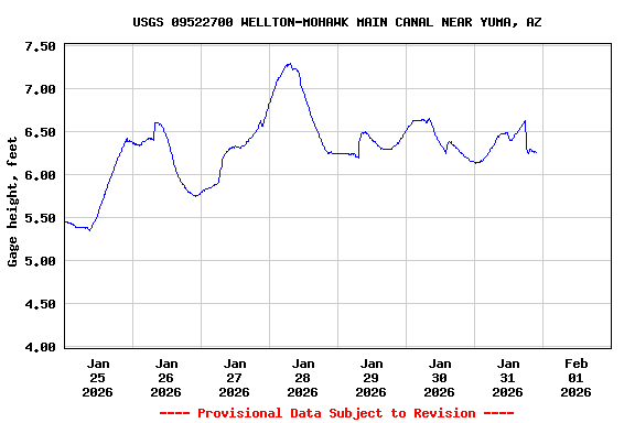 Graph of  Gage height, feet