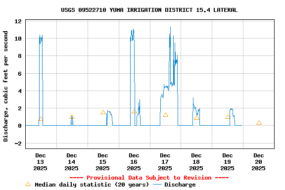 Graph of  Discharge, cubic feet per second